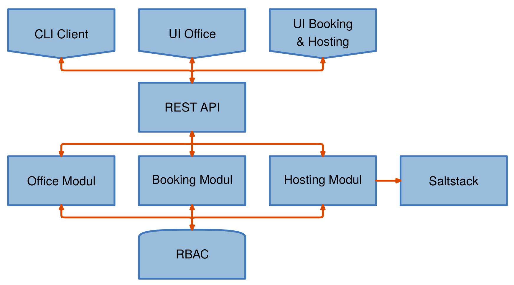 Diagramm mit der Architektur von HSAdmin NG